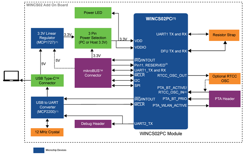 Block Diagram - Microchip Technology WINCS02 Add On Board